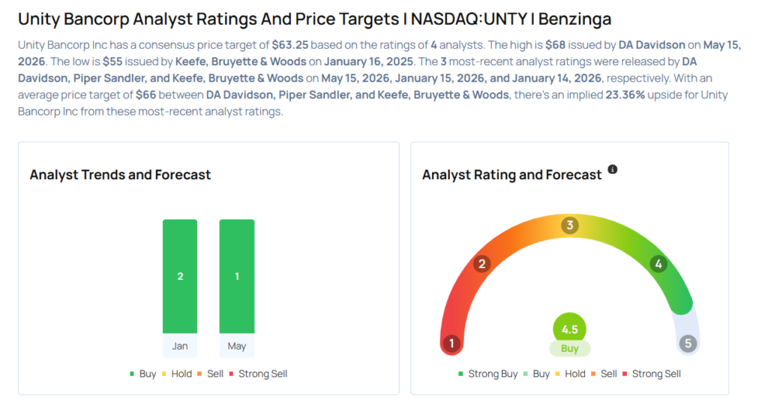 This Unity Bancorp analyst begins coverage on a bullish note; here are ...