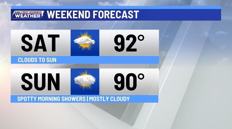 Humid weekend ahead of a stormy week