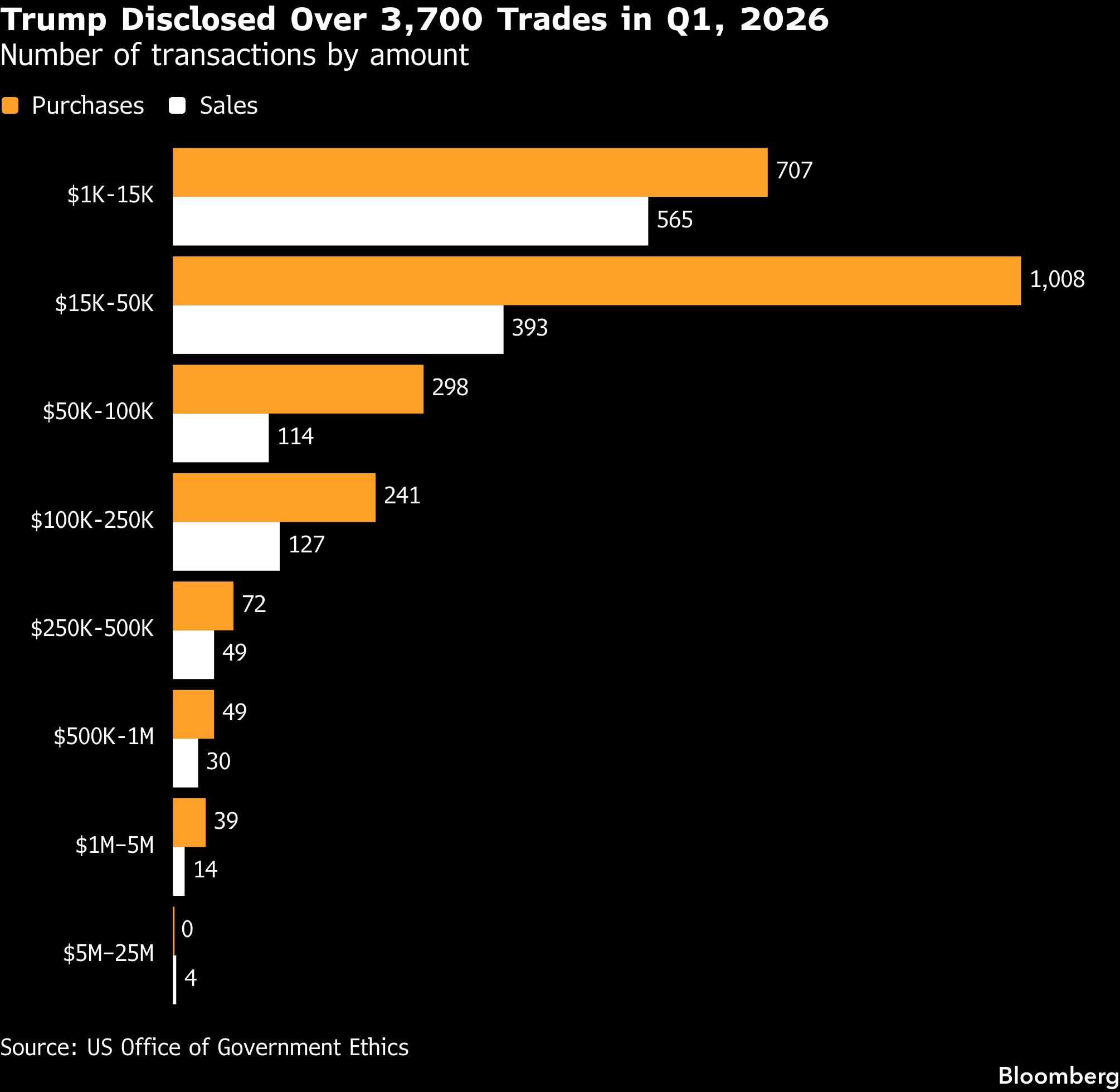 Trump Disclosed Over 3,700 Trades in Q1, 2026 | Number of transactions by amount