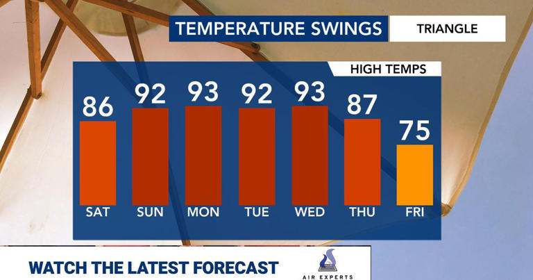 Temperature in the 80s today, likely to see 90s on Sunday