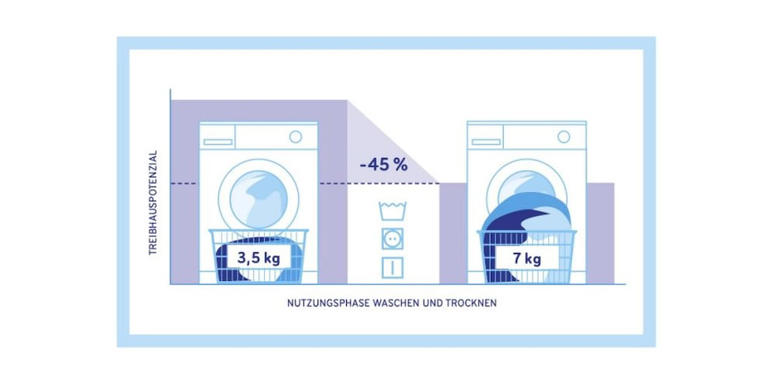 What happens if you overload the washing machine?
