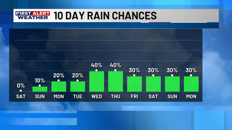 First alert forecast: Staying very warm and humid for the weekend
