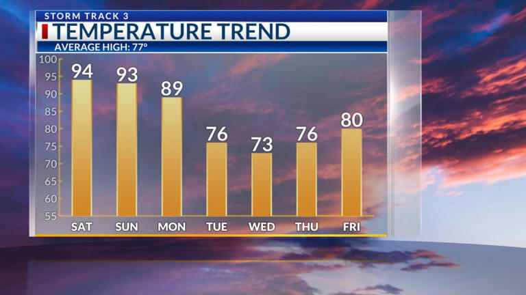 Storm Track 3 forecast: Increasing storm chances over the weekend