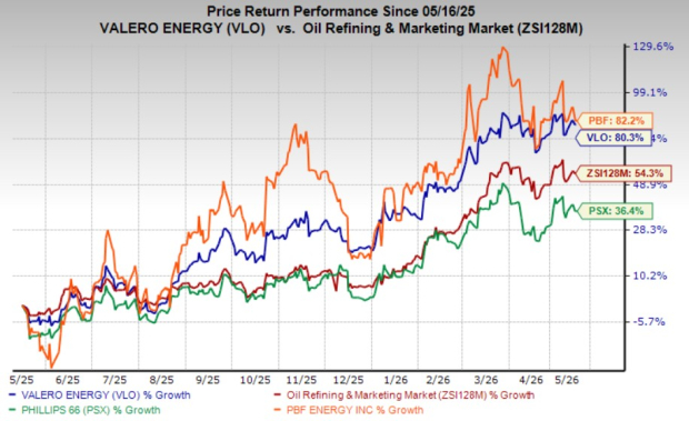 Valero jumps 80.3% in the past year: Is the stock worth buying now?
