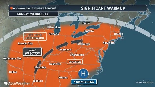 A significant warm-up is in the forecast for the next few days for much of the eastern half of the nation.