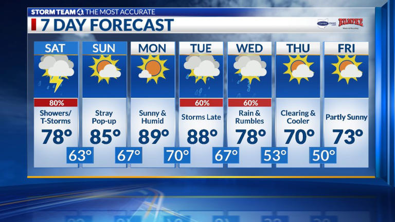 Columbus weather: Tracking weekend storms