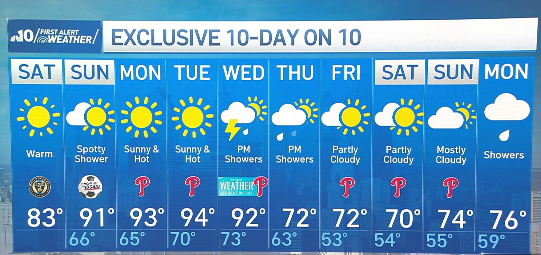 Summer-like heat in the days ahead with a chance for showers this weekend