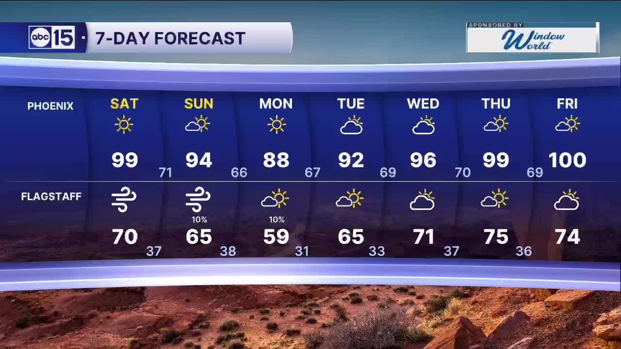 Weekend brings a drop in temperatures but strong wind gusts