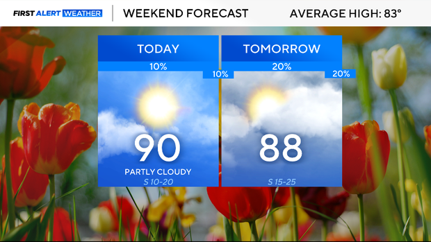 Breezy and muggy weekend as we track North Texas storm chances for Monday
