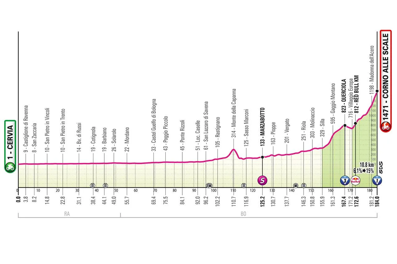 Giro d'Italia 2026 Stage 9 Preview | Vingegaard's Challenge on a Stiff Climb
