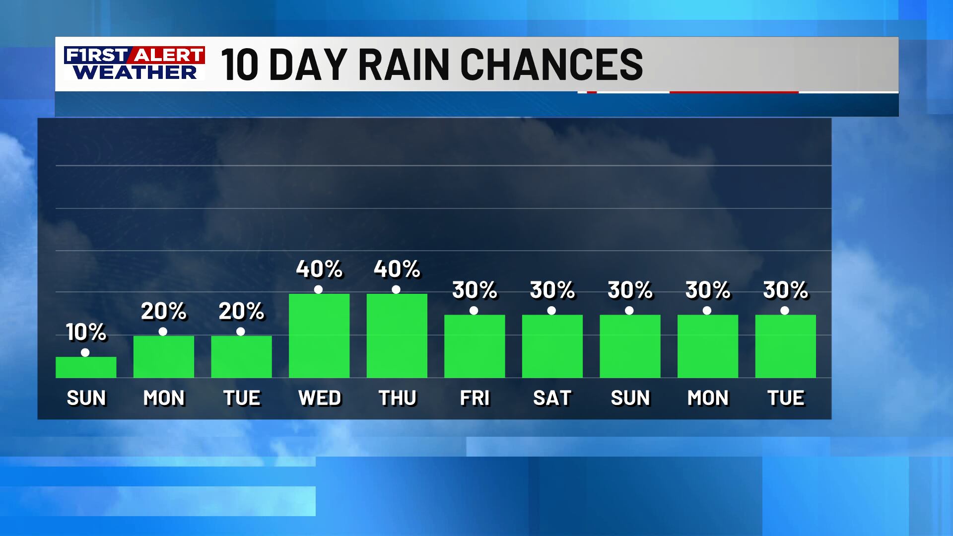 First alert forecast: Warm and humid Sunday, higher rain chances return ...