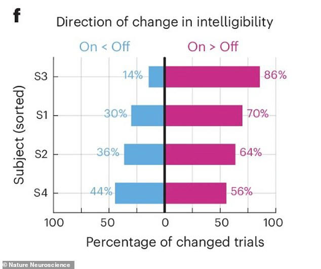 The above graph shows how intelligible specific sounds were to patients with the implants. The graph shows turning the device on made it far more possible to hear specific voices