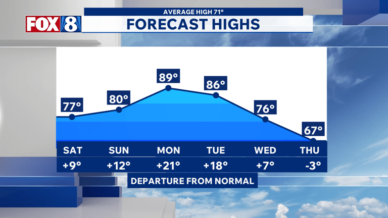 Tracking next round of storms after summer-like temps