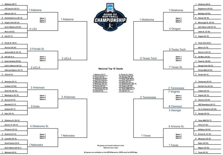 NCAA Tournament bracket: Texas, Oklahoma predictions in Women's College ...