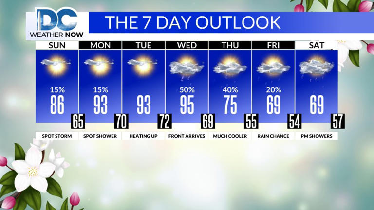 Scattered showers possible tonight into Sunday, but not a washout