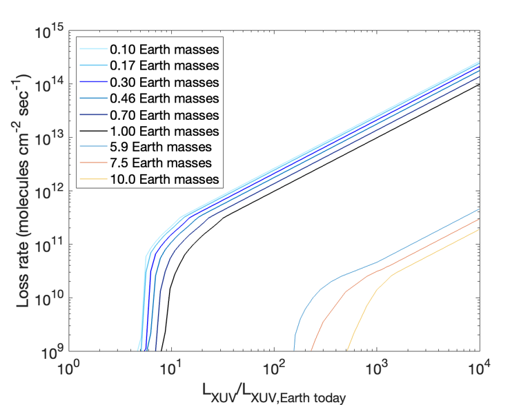 Rocky planets smaller than Earth may be too small to stay habitable