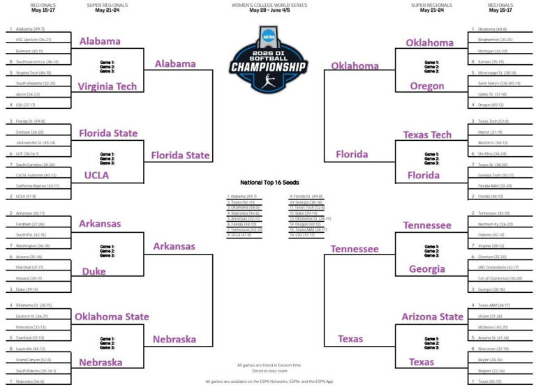 NCAA Tournament bracket: Texas, Oklahoma predictions in Women's College ...