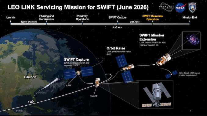 Le plan de sauvetage du télescope spatial Swift par le satellite Link. © Katalyst