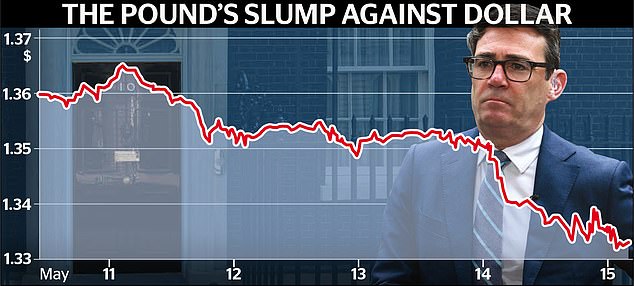 Traders bet against pound as Burnham enters PM race