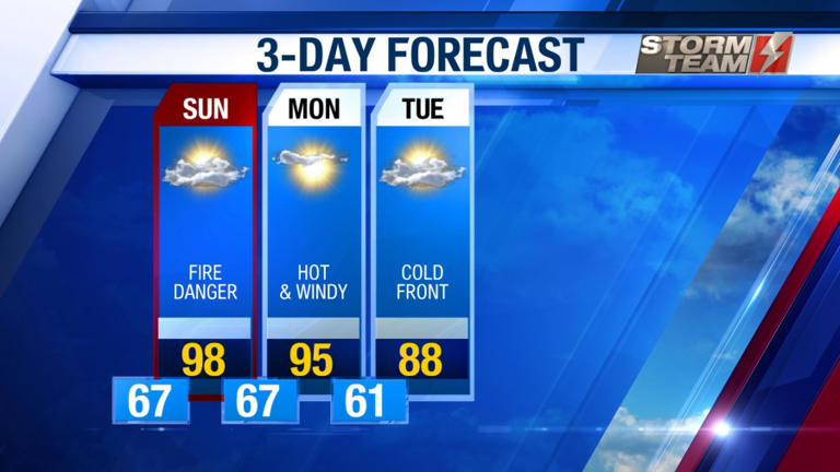 Hot and breezy conditions continue Sunday