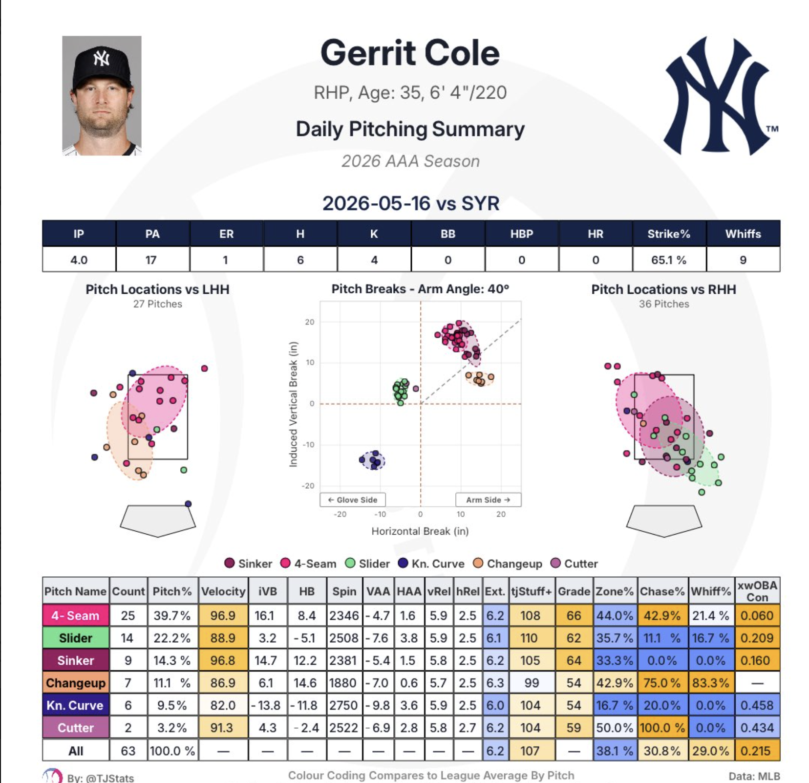 The NY Yankees just got a loud Gerrit Cole recovery sign