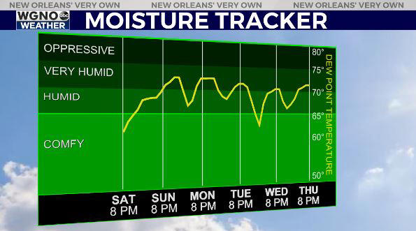 Breezy & cloudy with the chance for few isolated Sunday thunderstorms