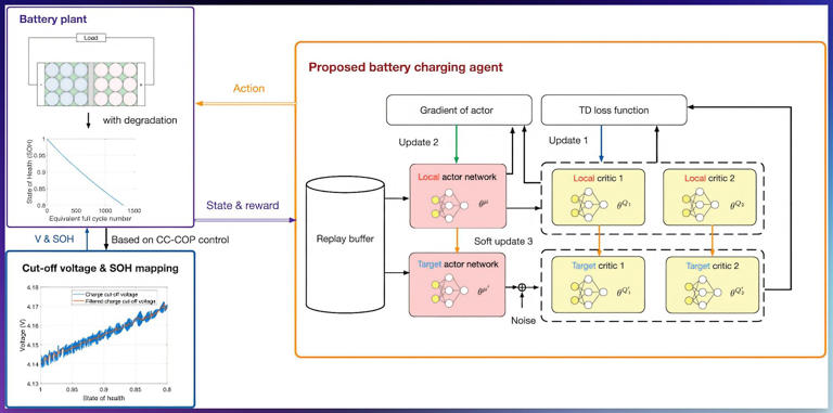 EV batteries just need some AI top-up nudge, and they get a big 23% ...