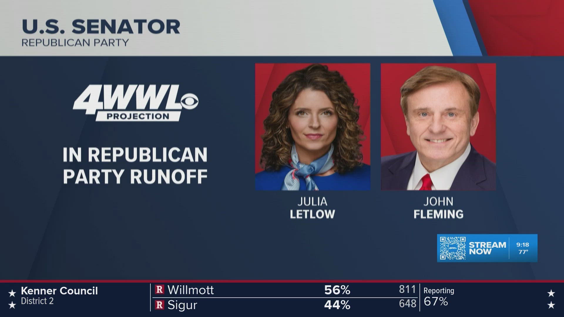 Letlow and Fleming advance to runoff in Louisiana’s US Senate primary ...