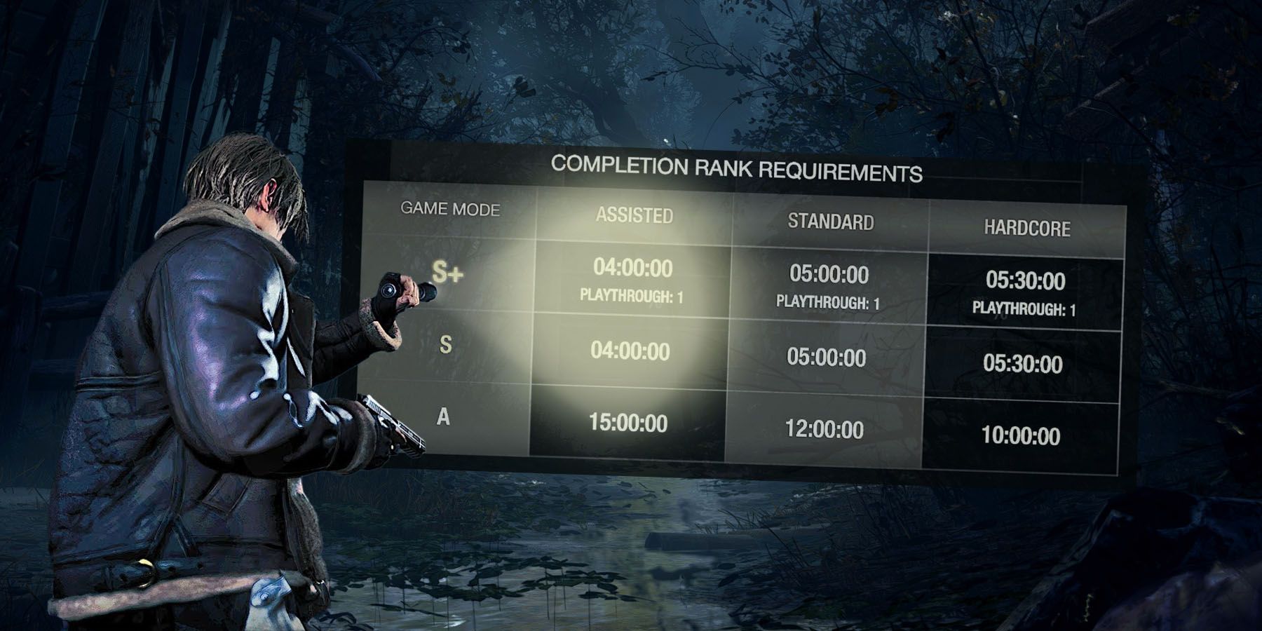 How to get S+ and all other ranks in Resident Evil 4 Remake