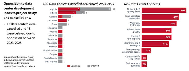 Here’s what’s happening with data center projects in other states