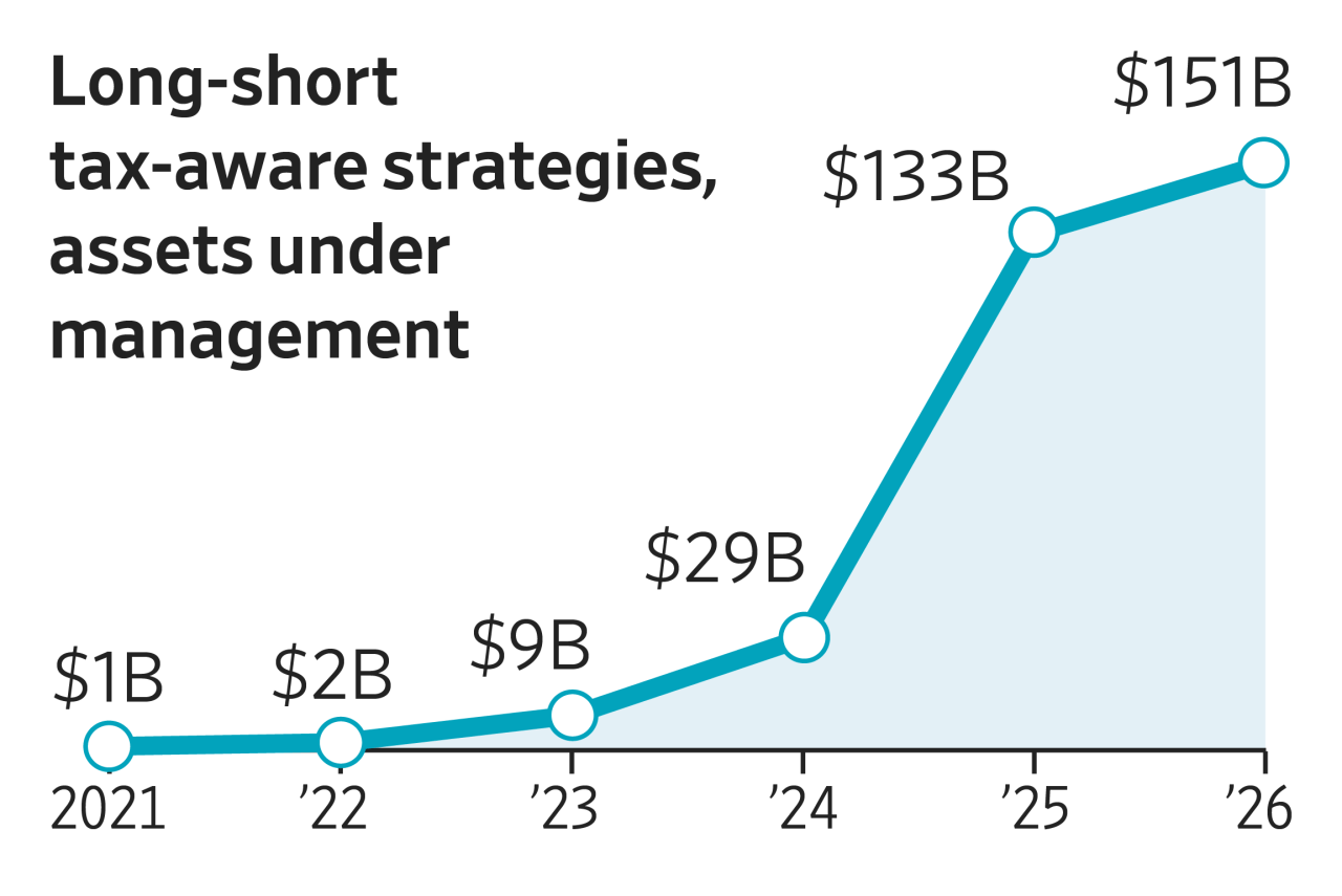 Stock gains without all the taxes? How the hottest trade on Wall Street works