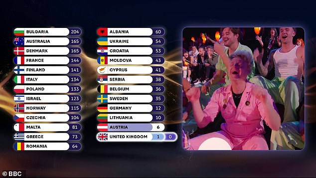 UK's Eurovision Act Last With Zero Public Votes