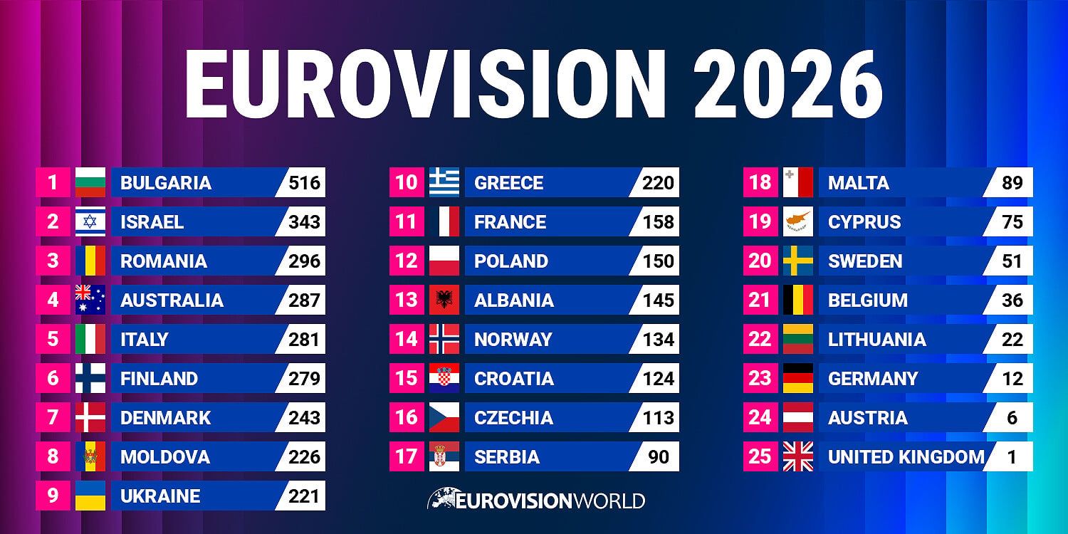 Noam Bettan Claims Second Place at Eurovision as Bulgaria Triumphs