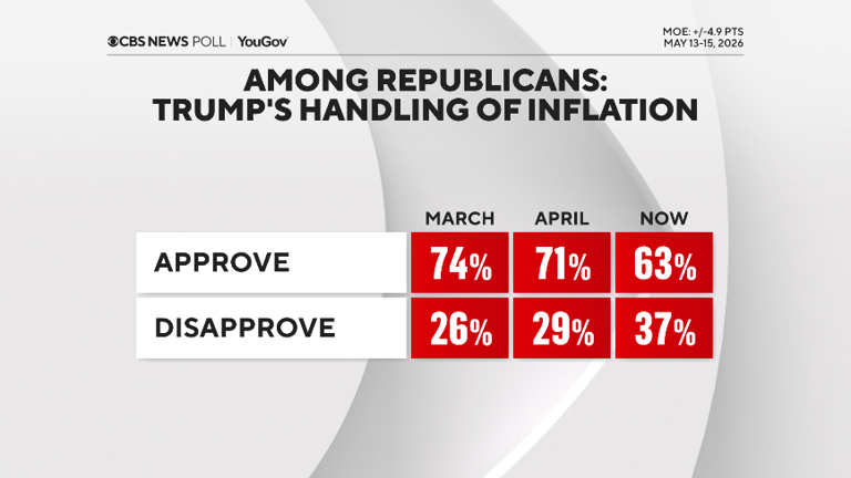 CBS News poll finds many voice frustration with Trump's economic approach