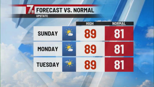 Hot temperatures expected until rain arrives late this week