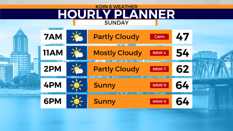 After active weather across the PNW, calm and quiet weather prevails ...