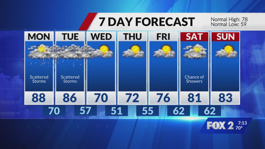 Hot & windy Sunday, active weather returns to start workweek