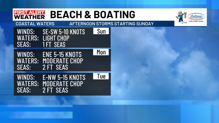 Beach & boating forecast Sunday