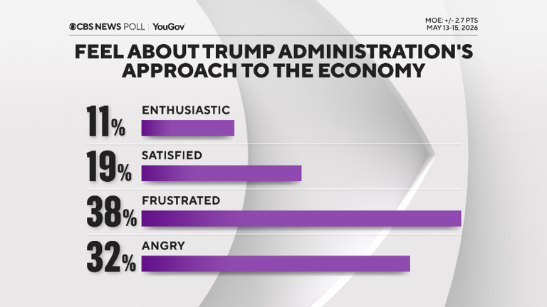 CBS News poll finds many voice frustration with Trump's economic approach