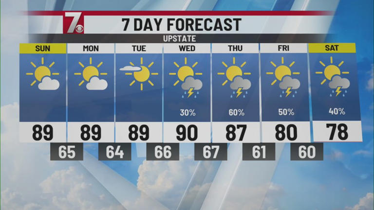 Hot temperatures expected until rain arrives late this week