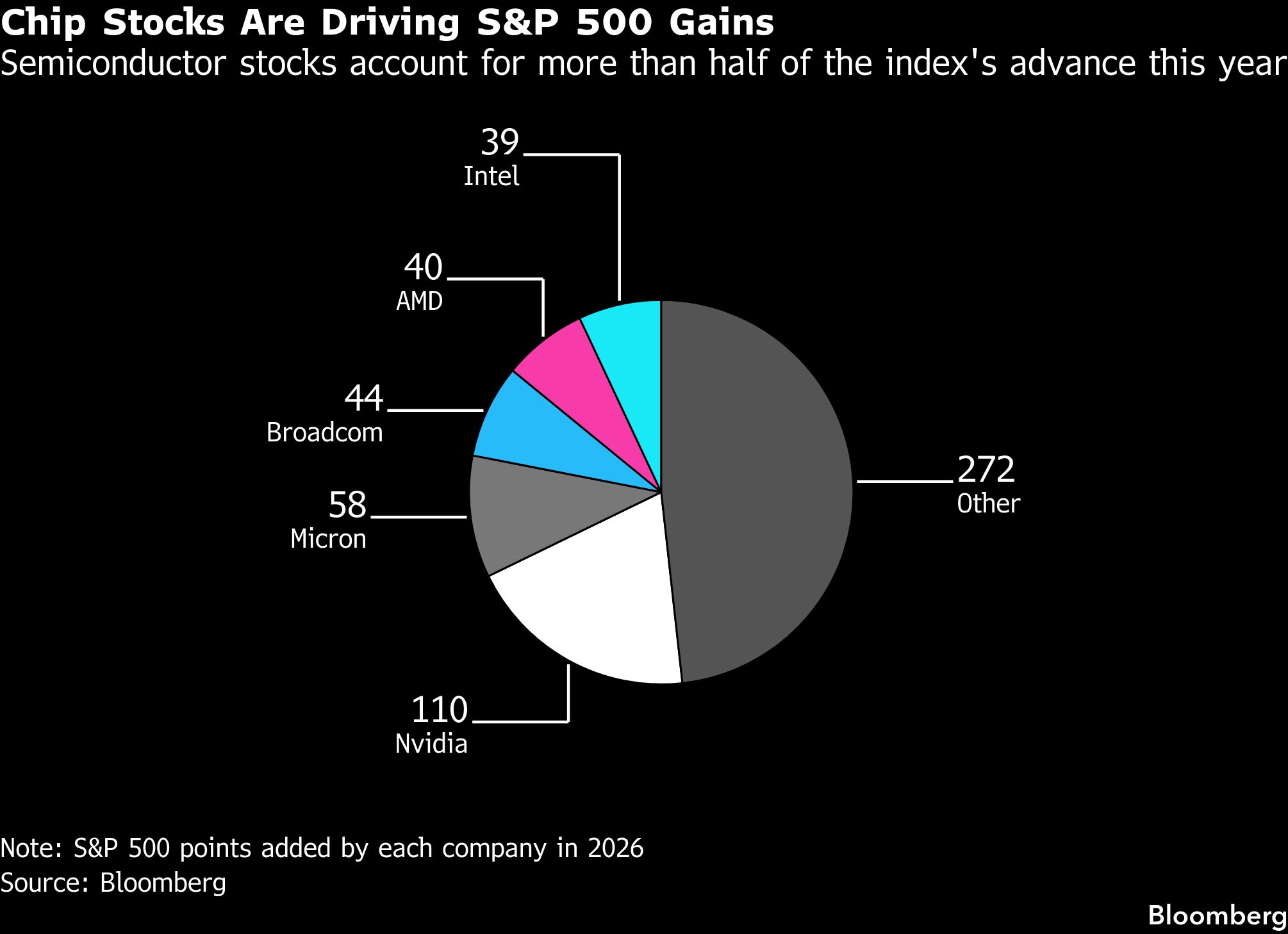 Volatile chipmaker stocks emerge as key driver of S&P 500 rally
