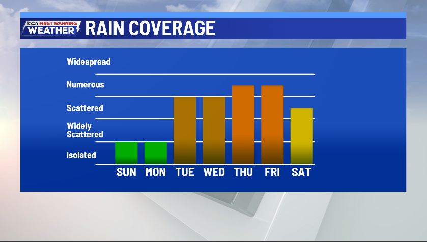 Rain chances increasing later in the week, leading to the holiday weekend
