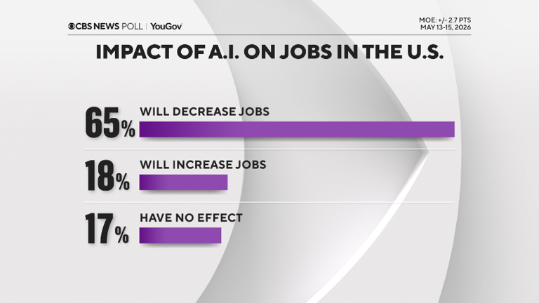 CBS News poll finds many voice frustration with Trump's economic approach