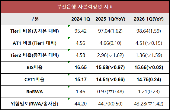 Tier2 감소, 자본 구조 '양호'···김성주號 부산은행, 과제는 'RoRWA' [Capital Quality Review]