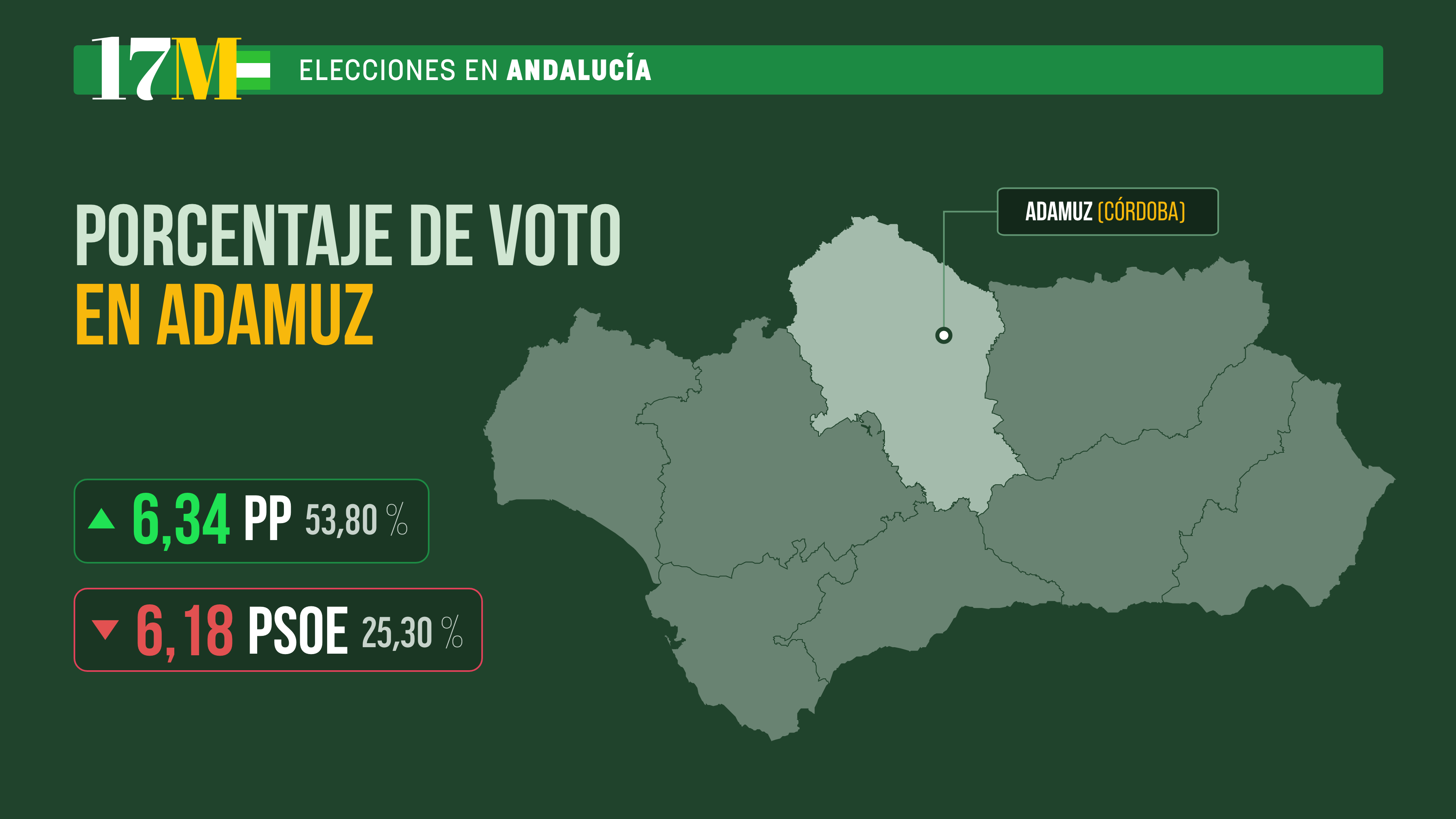 El PP gana en Adamuz con un 6% más de votos mientras que el PSOE cae ...