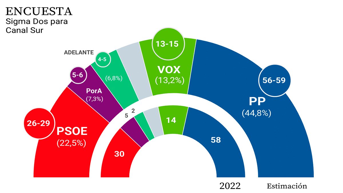El PP mantiene la mayoría absoluta en Andalucía y el PSOE se hunde con ...