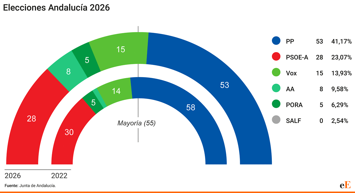 El PP pierde la mayoría absoluta en Andalucía y depende de Vox para ...