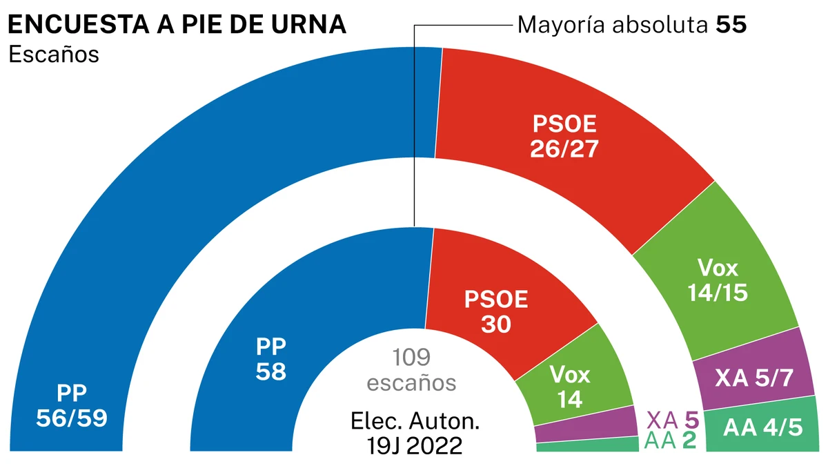 Juanma Moreno mantendría la absoluta y Montero hunde al PSOE en Andalucía