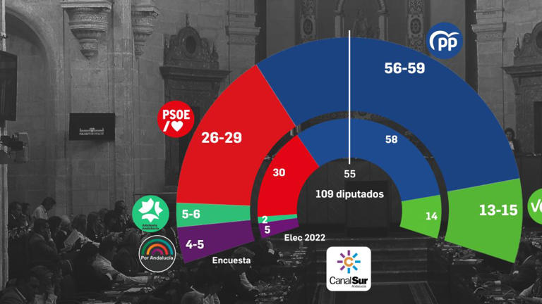 Juanma Moreno mantendría la mayoría absoluta y Montero llevaría al PSOE ...