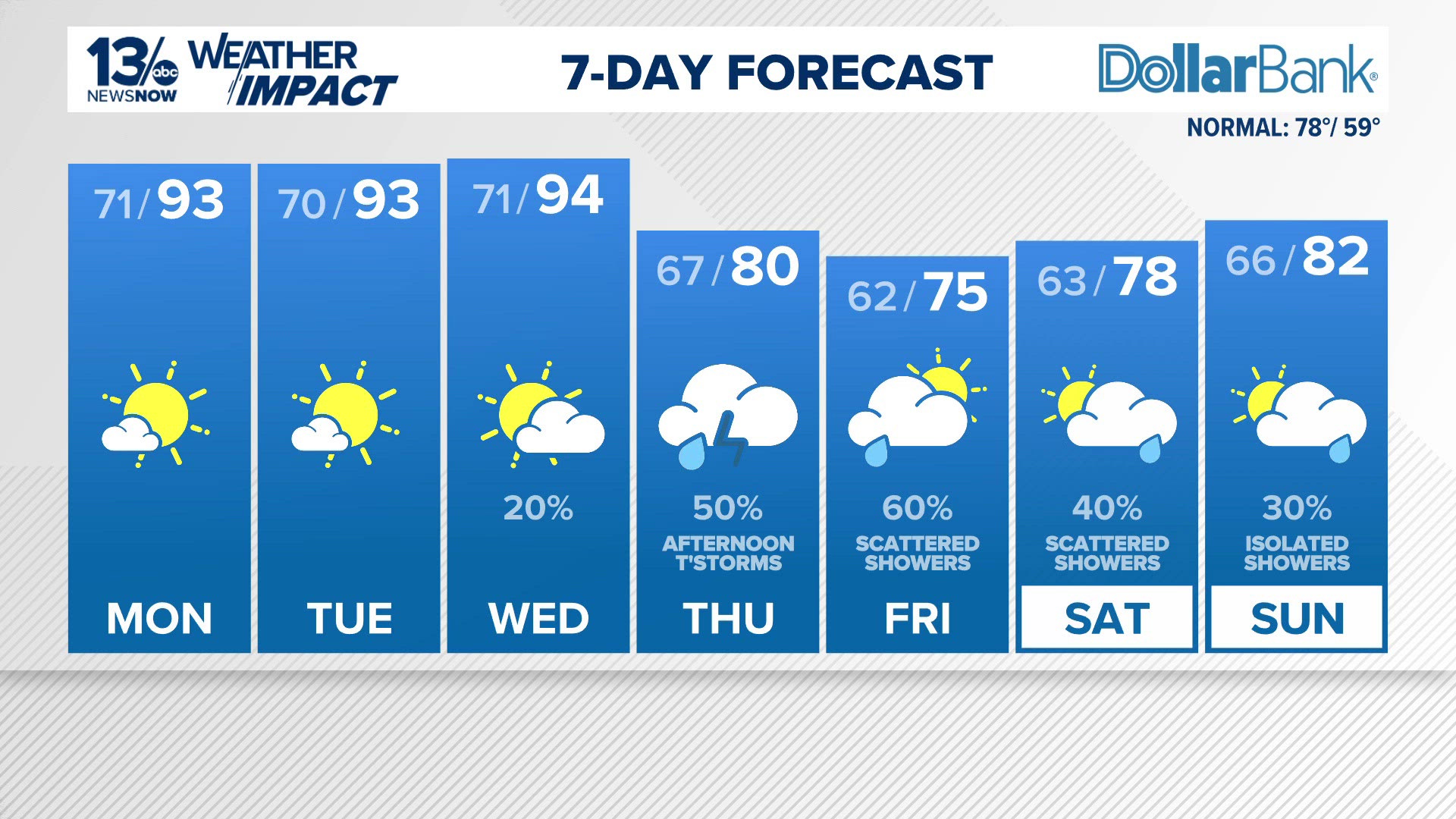 Forecast: Monday highs in the 90s